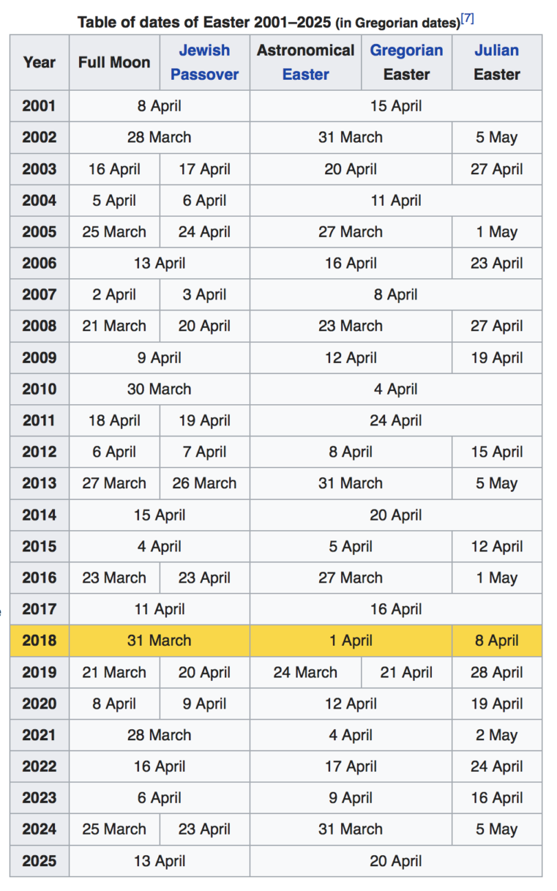 Why does Easter’s date change? Ancestral Findings