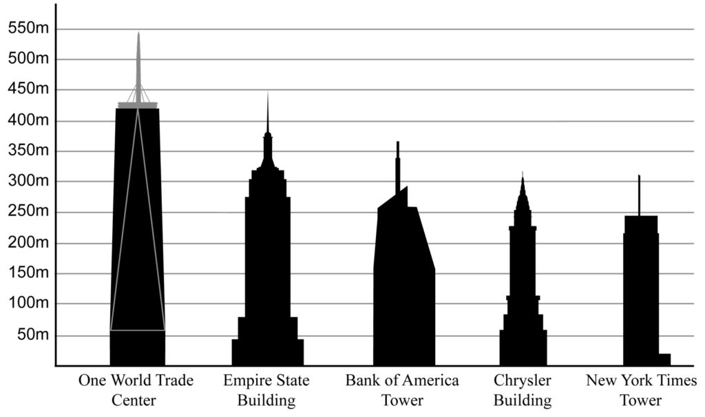 Height comparison of New York City buildings, with Empire State second from left. (Wikipedia)